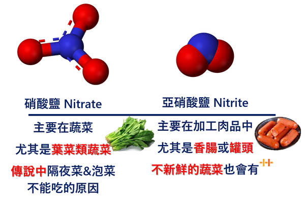 硝酸鹽和亞硝酸鹽的差別